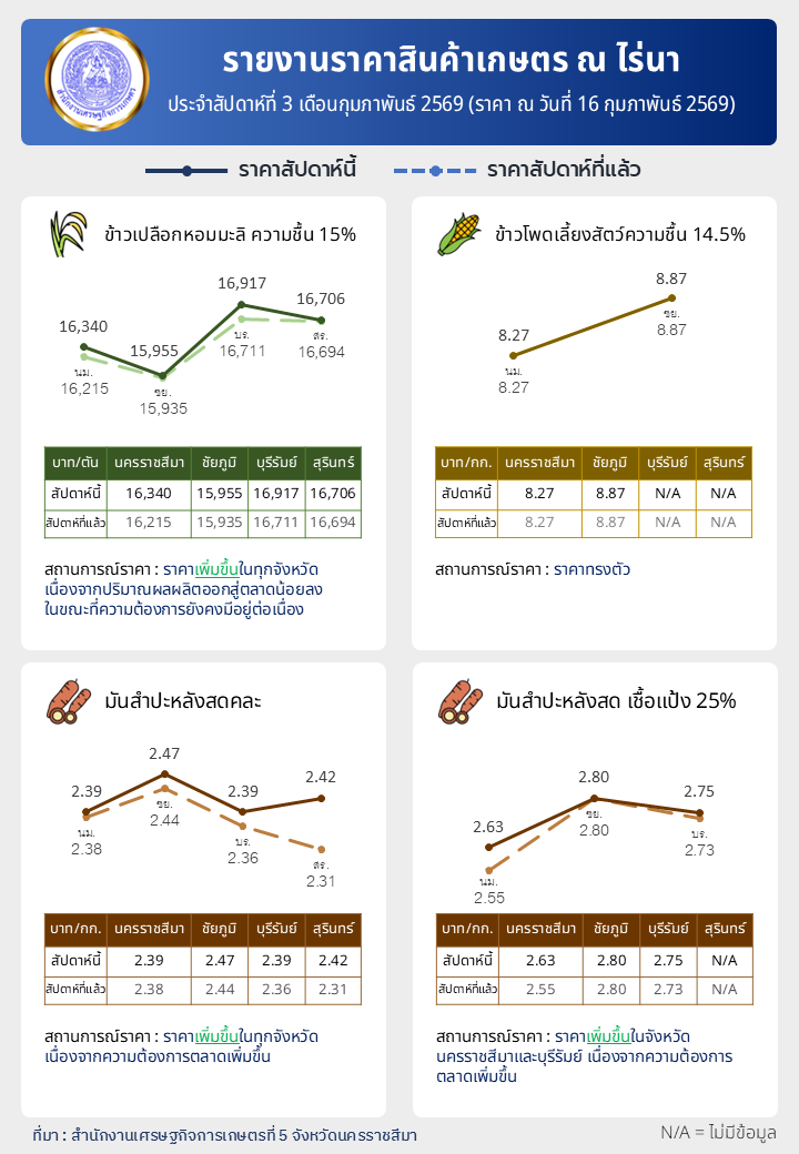 รายงานราคาสินค้าเกษตร