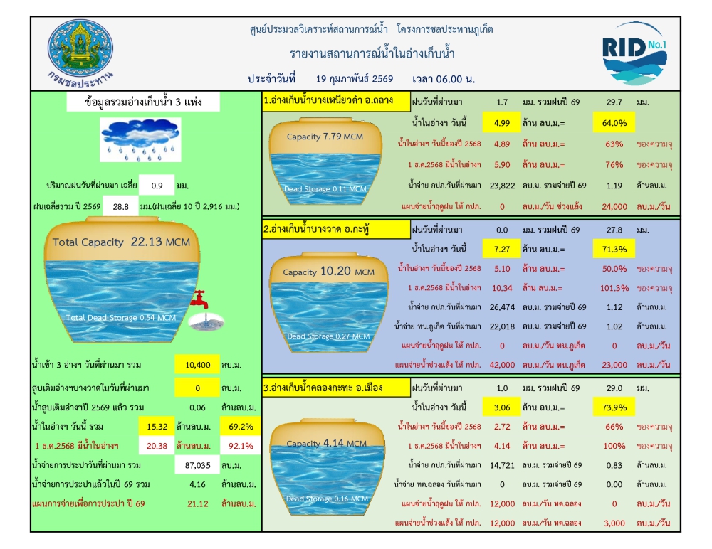 รายงานสถานการณ์น้ำ ประจำวันที่ 19 กุมภาพันธ์ 2569