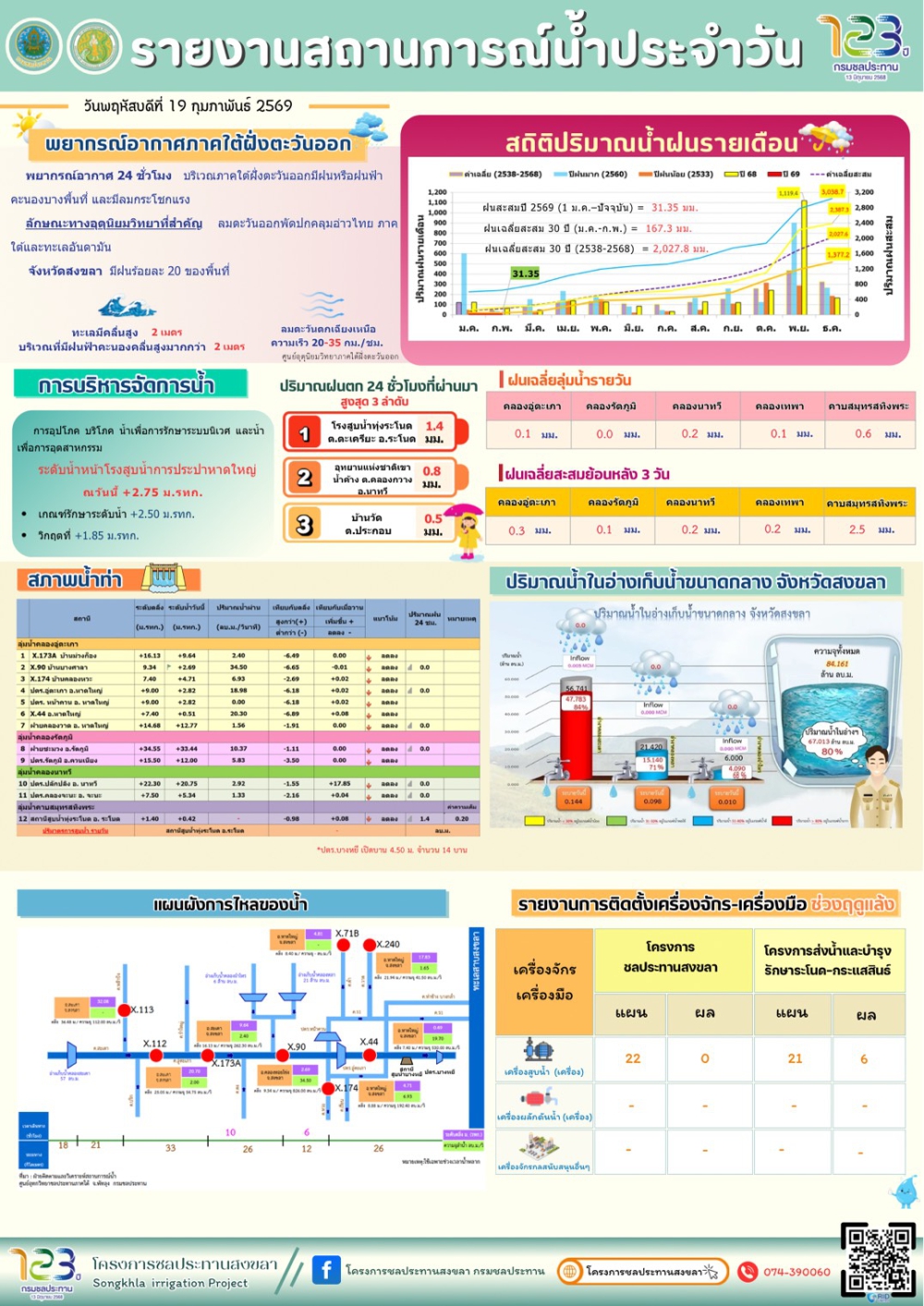 รายงานสถานการณ์น้ำ