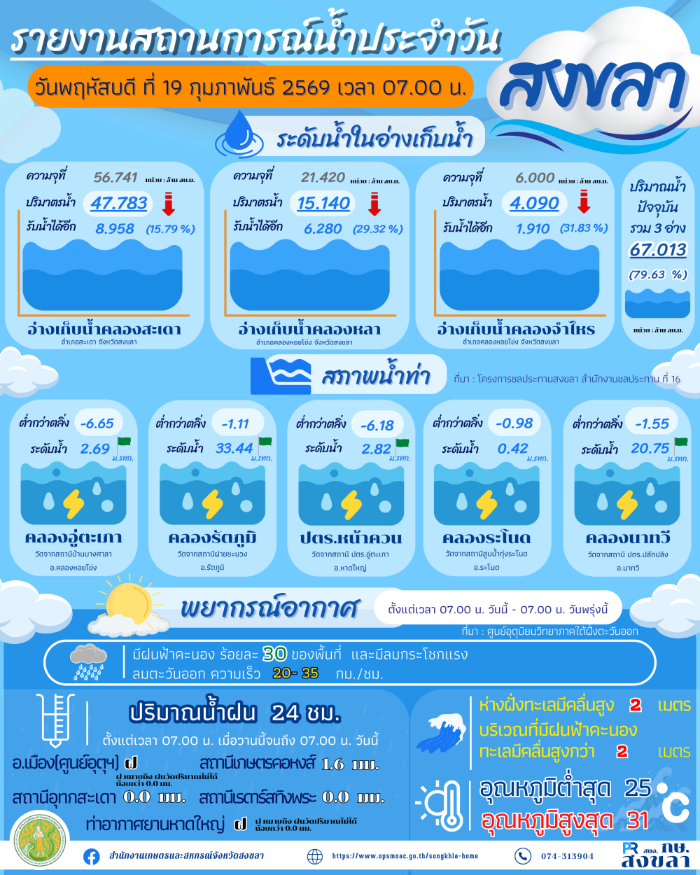 รายงานสถานการณ์น้ำ ประจำวันที่ 19 กุมภาพันธ์ 2569-1