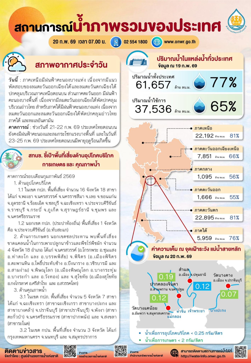 สถานการณ์น้ำภาพรวมของประเทศ