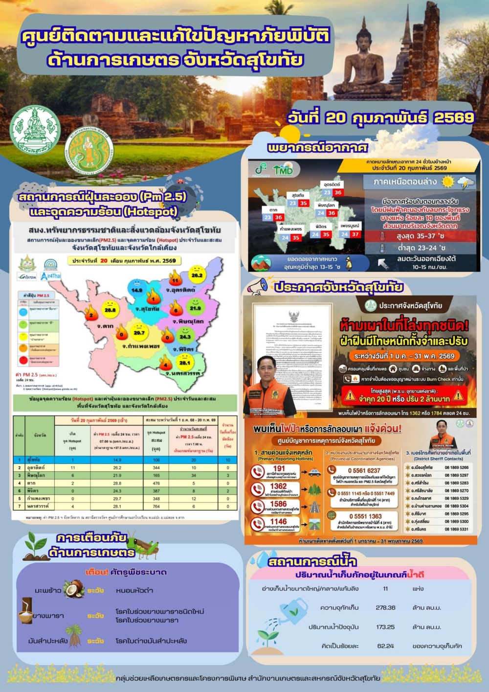 รายงานสถานการณ์ศูนย์ติดตามและแก้ไขปัญหาภัยพิบัติด้านการเกษตร
