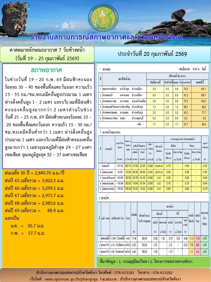 รายงานสถานการณ์สภาพอากาศและน้ำจังหวัดพังงา