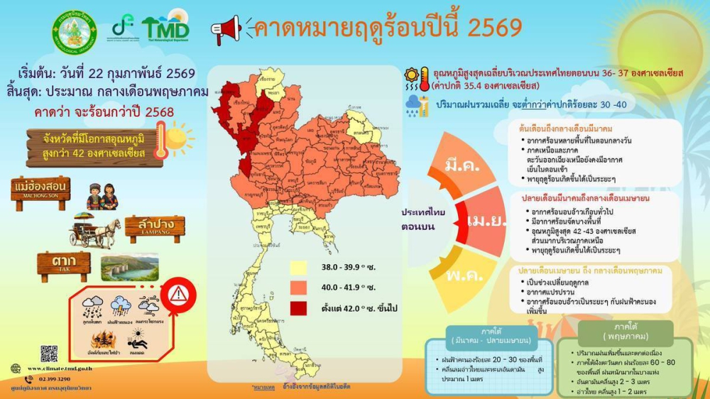 ประกาศการเข้าสู่ฤดูร้อนของประเทศไทย พ.ศ. 2569