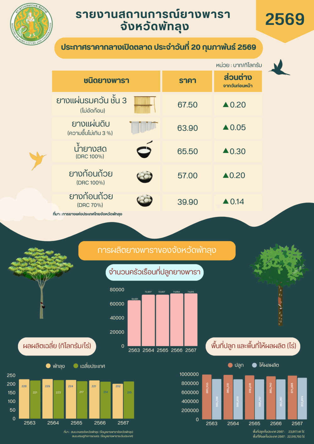 ราคายางพาราประจำวันที่ 20 กุมภาพันธ์ 2569
