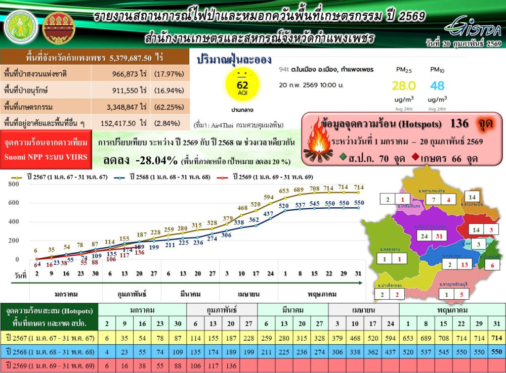 รายงานสถานการณ์ไฟป่าและหมอกควันพื้นที่เกษตรกรรม