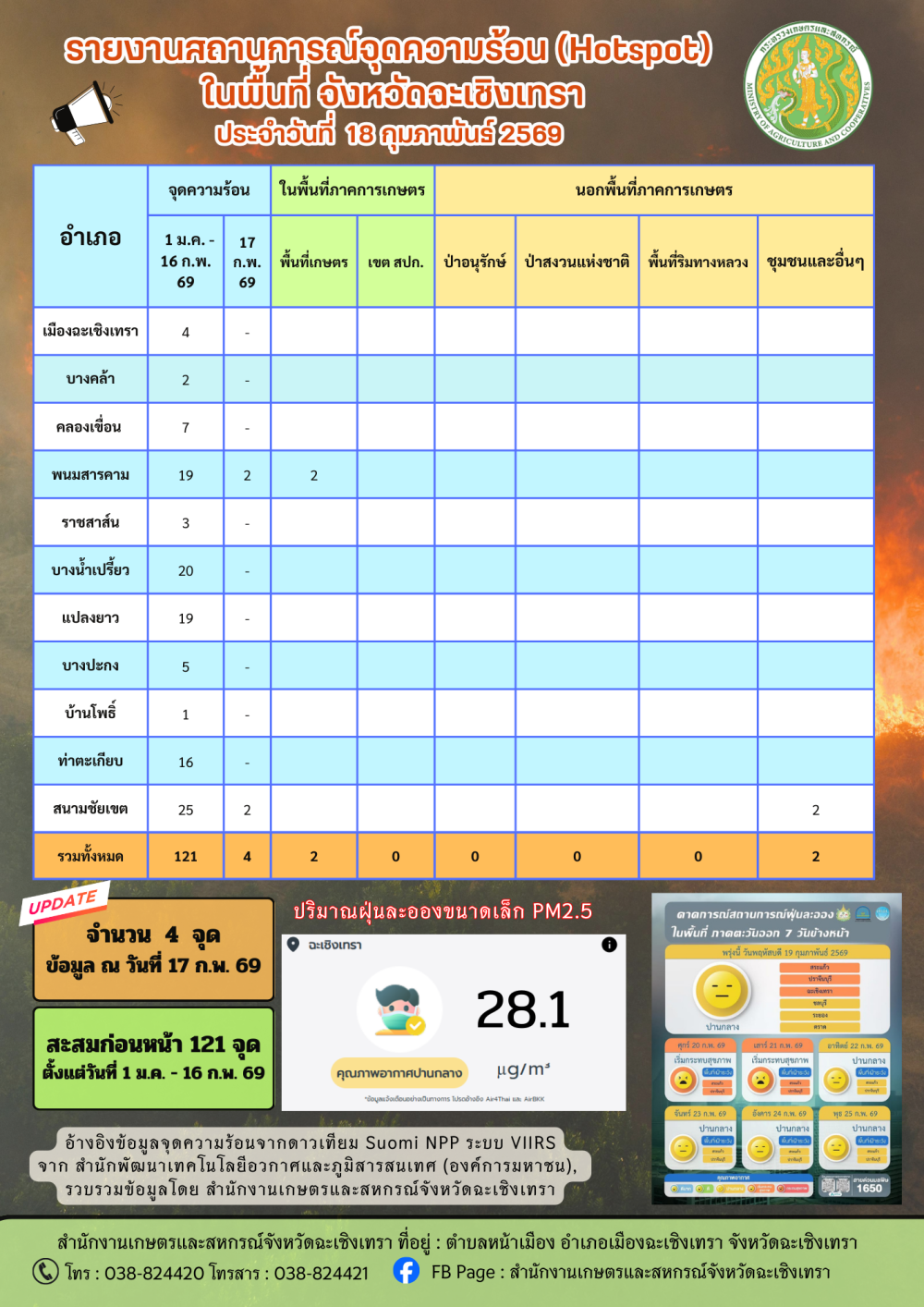 สถานการณ์จุดความร้อน