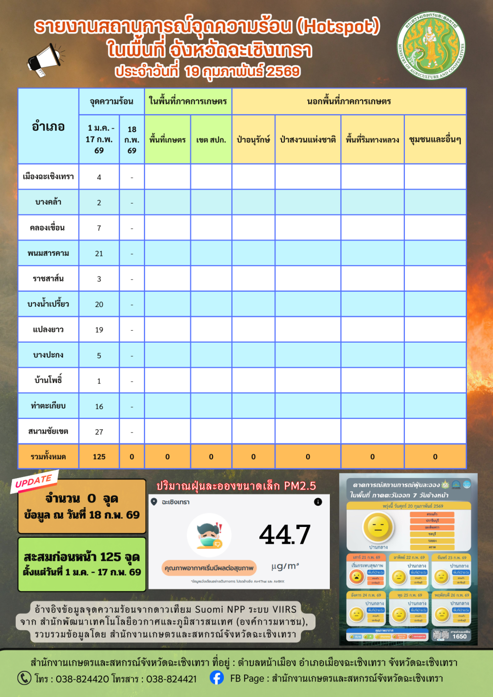 สถานการณ์จุดความร้อน