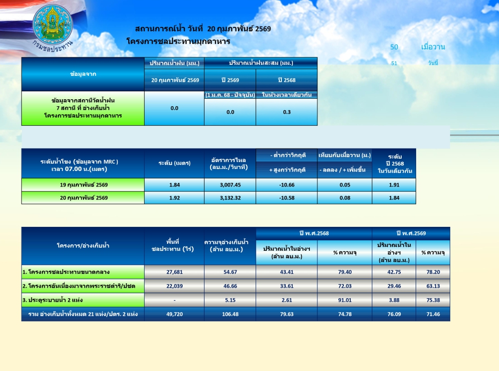 สถานการณ์น้ำในจังหวัดมุกดาหาร ณ วันที่ 20 กุมภาพันธ์ 2569