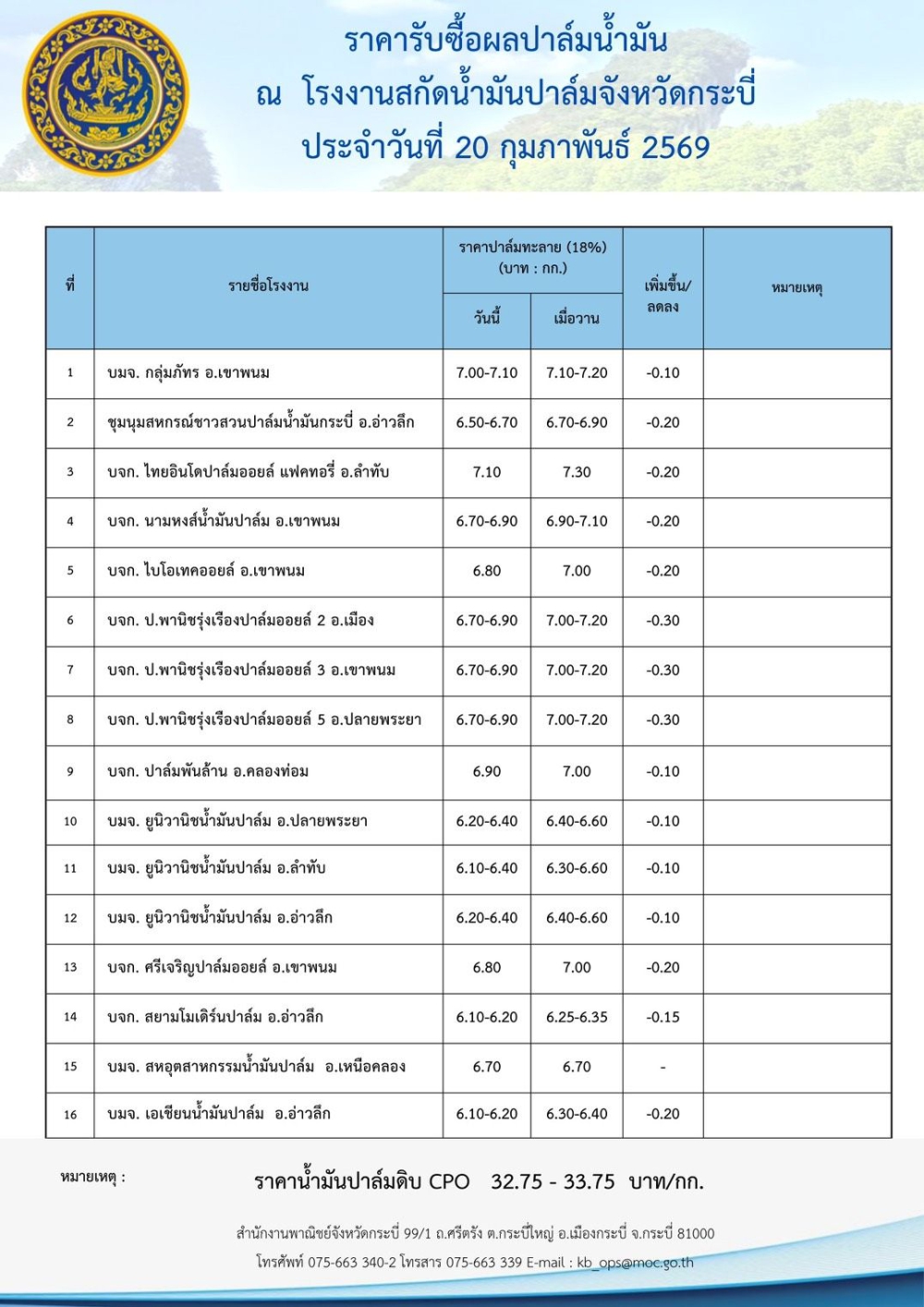 ราคารับซื้อผลปาล์มน้ำมัน