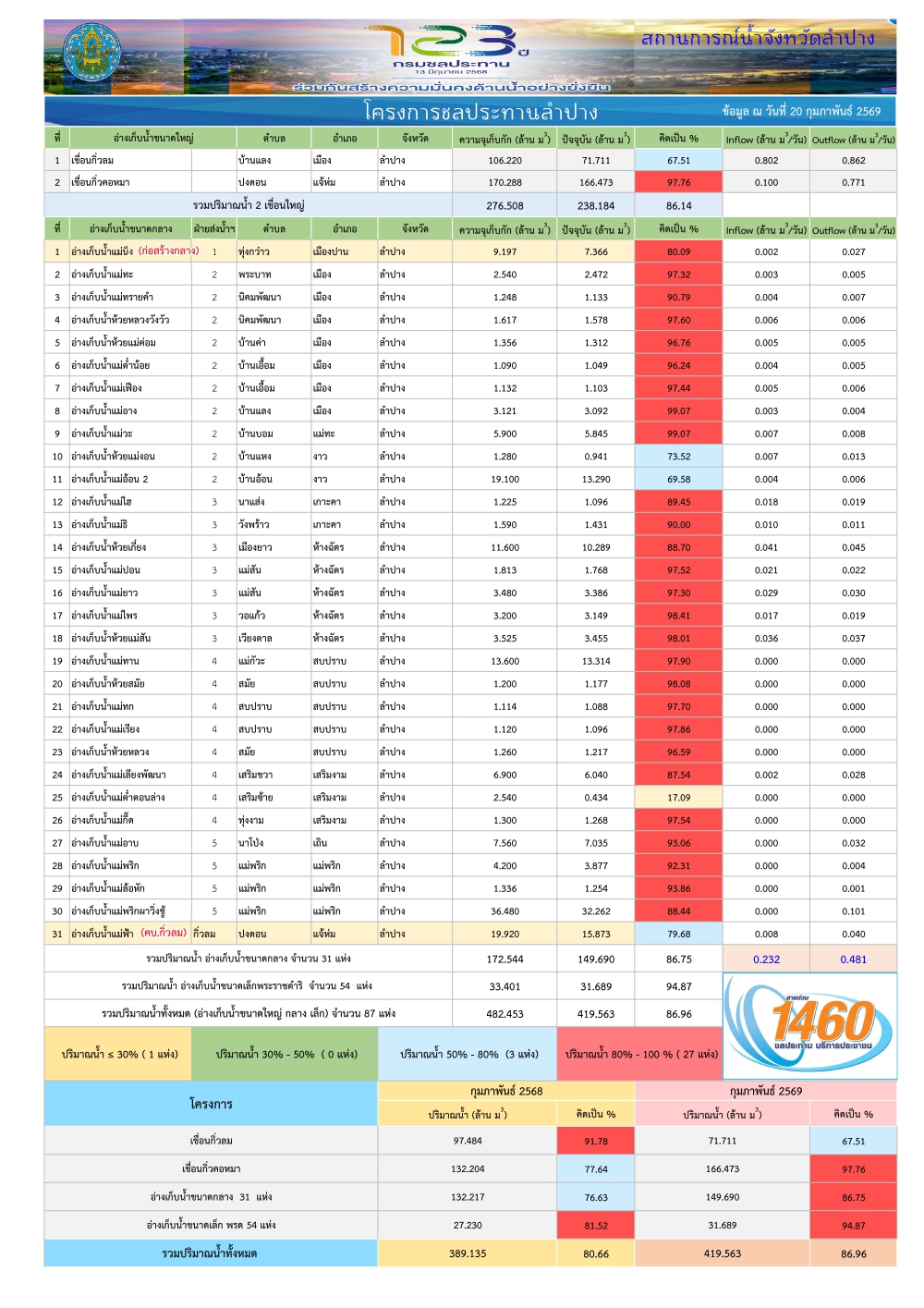 สถานการณ์น้ําในอ่างเก็บน้ําขนาดใหญ่