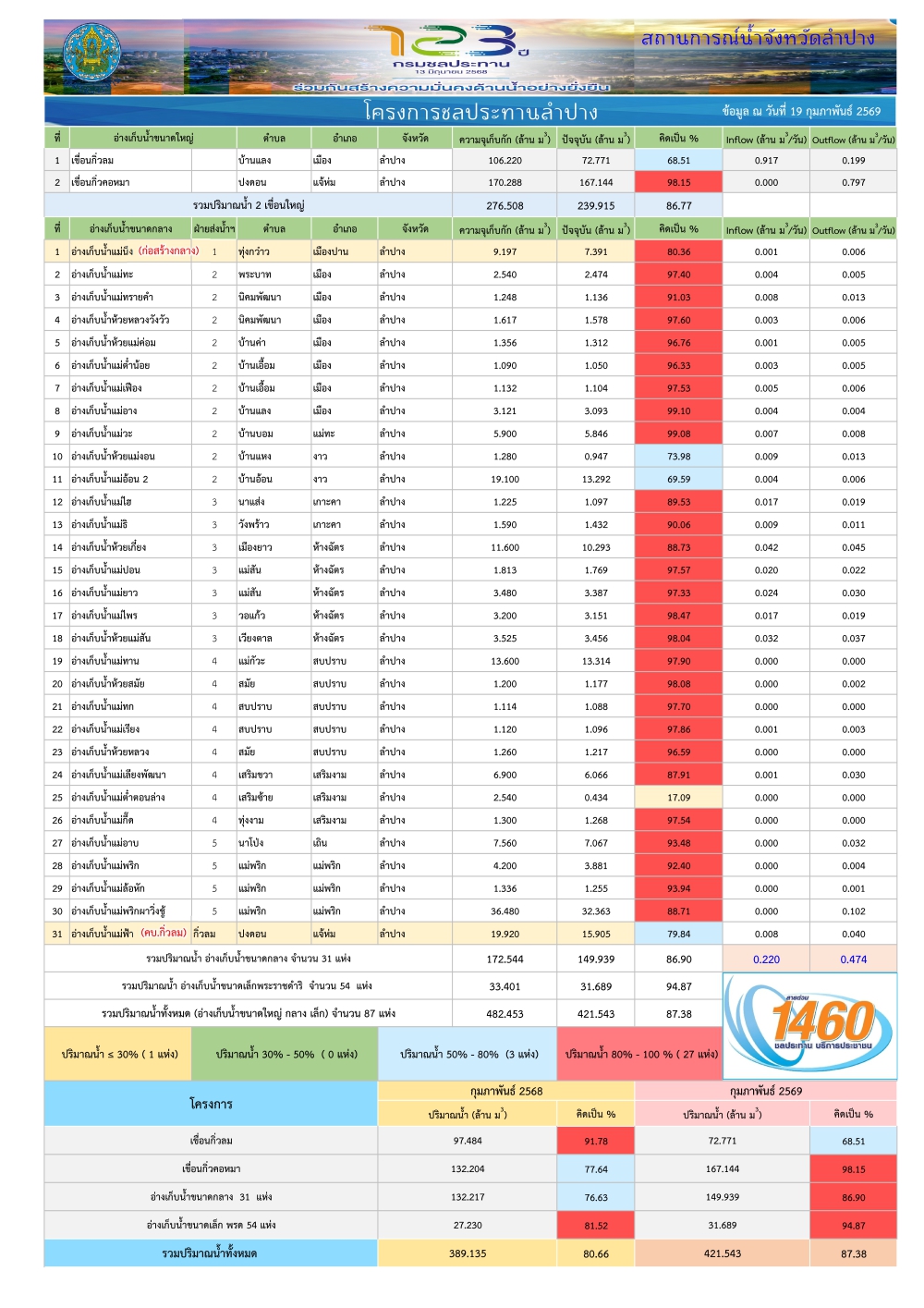 สถานการณ์น้ําในอ่างเก็บน้ําขนาดใหญ่
