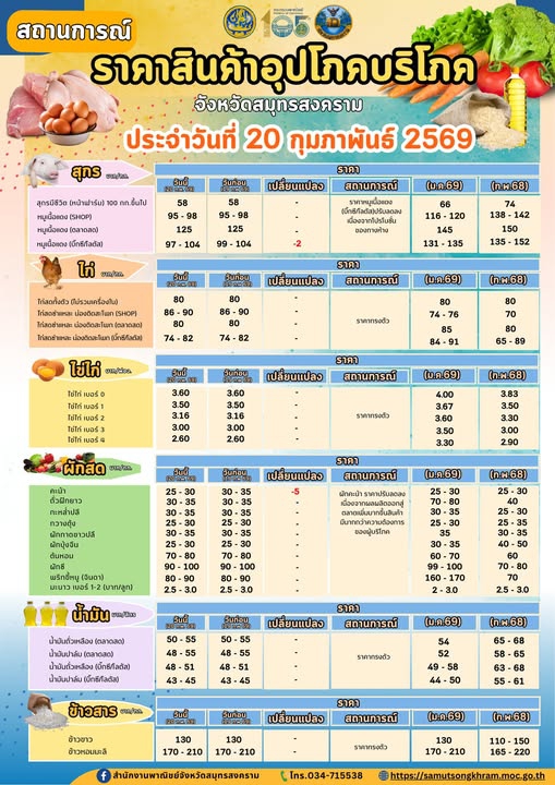 สถานการณ์ราคาสินค้าอุปโภคบริโภคจังหวัด