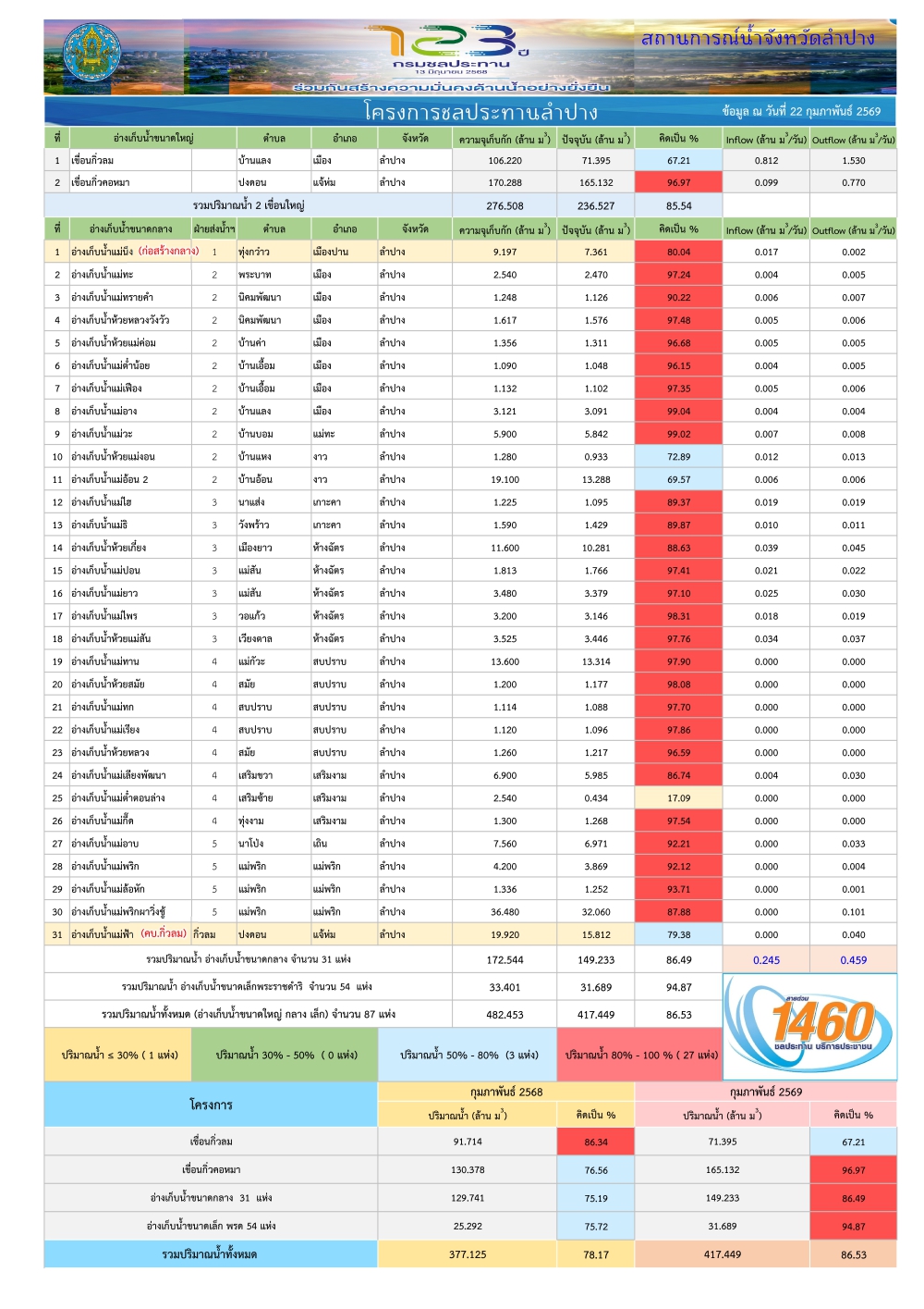 สถานการณ์น้ําในอ่างเก็บน้ําขนาดใหญ่