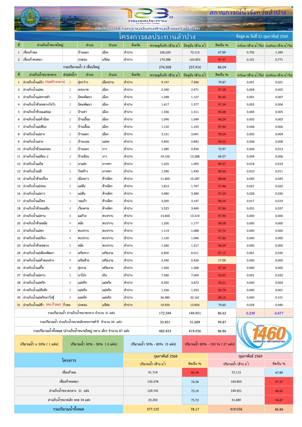 สถานการณ์น้ําในอ่างเก็บน้ําขนาดใหญ่