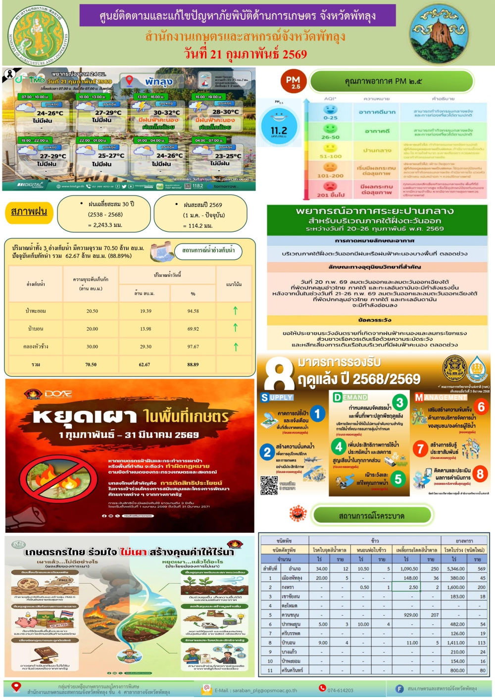 รายงานสถานการณ์ศูนย์ติดตามและแก้ไขปัญหาภัยพิบัติด้านการเกษตร