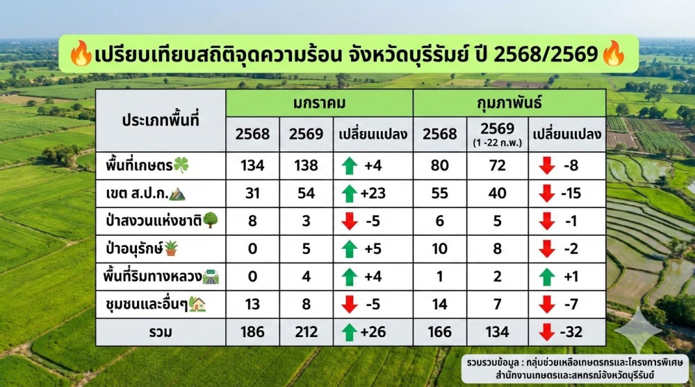 เปรียบเทียบสถิติจุดความร้อน จังหวัดบุรีรัมย์ ปี 2568/2569