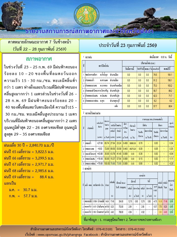 รายงานสถานการณ์สภาพอากาศและน้ำจังหวัดพังงา