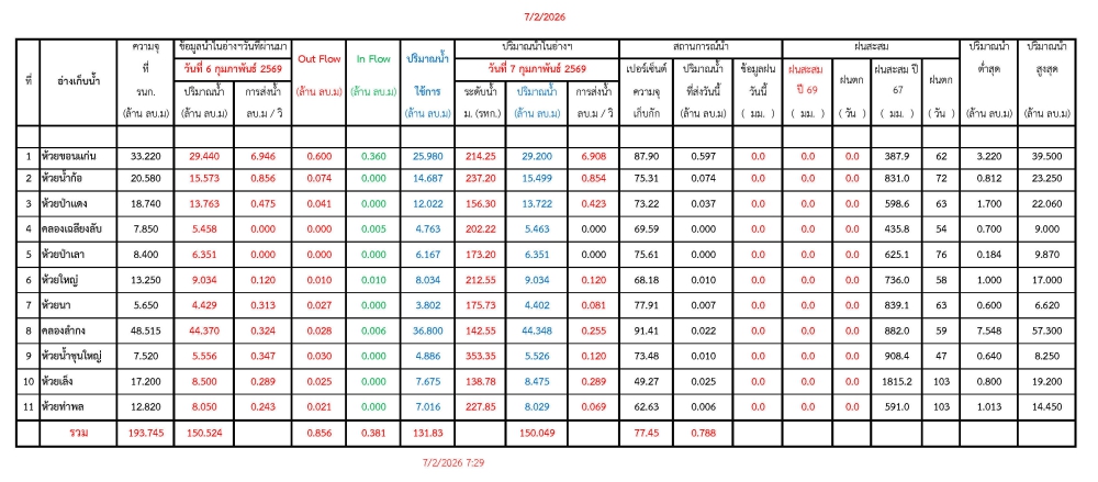 รายงานสถานการณ์น้ำประจำวันที่ 7 กุมภาพันธ์ 2569