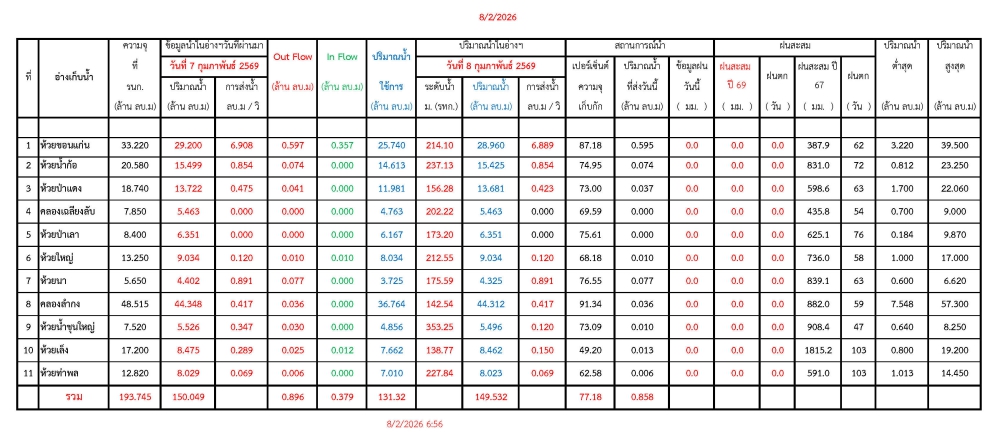รายงานสถานการณ์น้ำประจำวันที่ 8 กุมภาพันธ์ 2569
