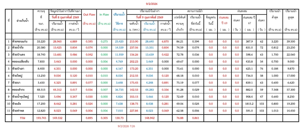รายงานสถานการณ์น้ำประจำวันที่ 9 กุมภาพันธ์ 2569