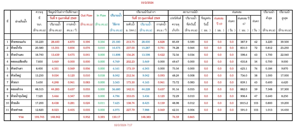รายงานสถานการณ์น้ำประจำวันที่ 10 กุมภาพันธ์ 2569