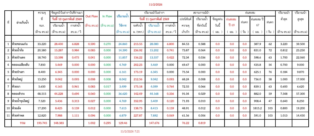 รายงานสถานการณ์น้ำประจำวันที่ 11 กุมภาพันธ์ 2569