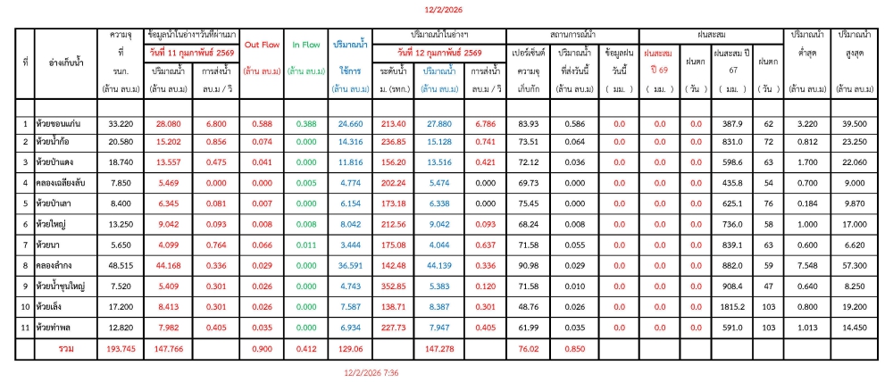 รายงานสถานการณ์น้ำประจำวันที่ 12 กุมภาพันธ์ 2569