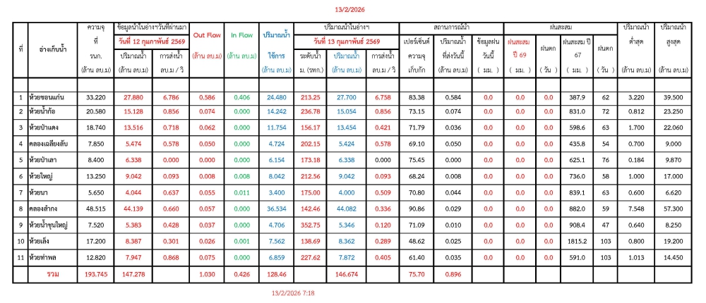 รายงานสถานการณ์น้ำประจำวันที่ 13 กุมภาพันธ์ 2569
