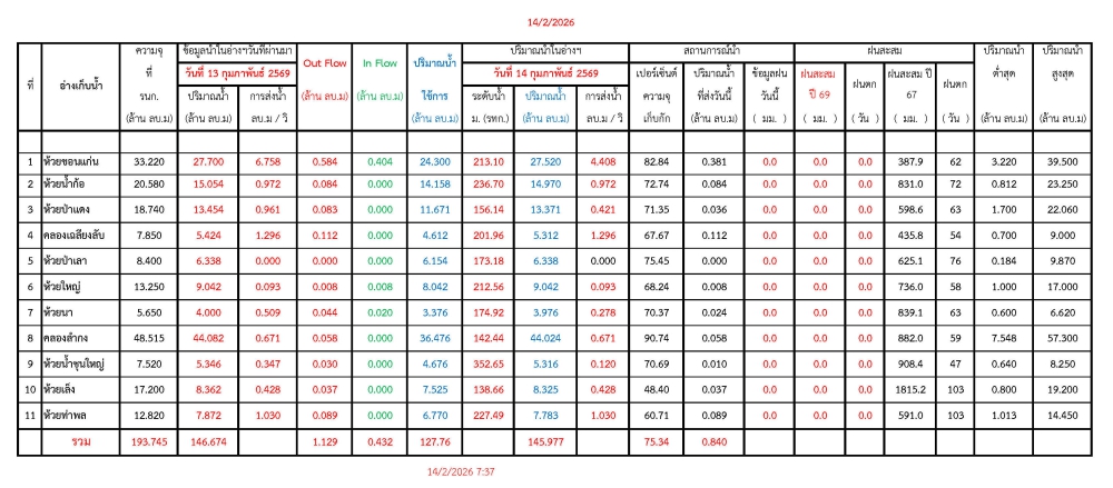 รายงานสถานการณ์น้ำประจำวันที่ 14 กุมภาพันธ์ 2569