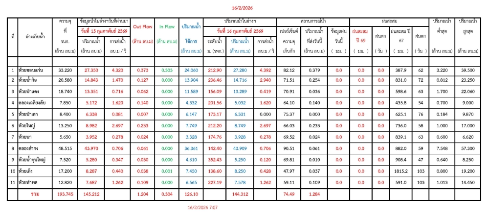 รายงานสถานการณ์น้ำประจำวันที่ 16 กุมภาพันธ์ 2569