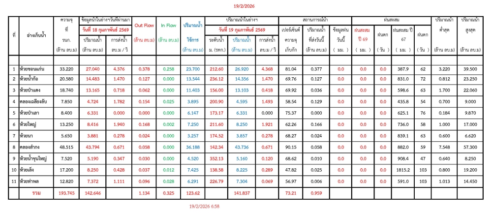 รายงานสถานการณ์น้ำประจำวันที่ 19 กุมภาพันธ์ 2569