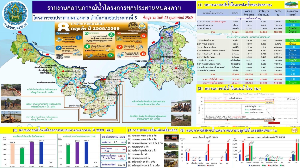 รายงานสถานการณ์น้ำโครงการชลประทานหนองคาย