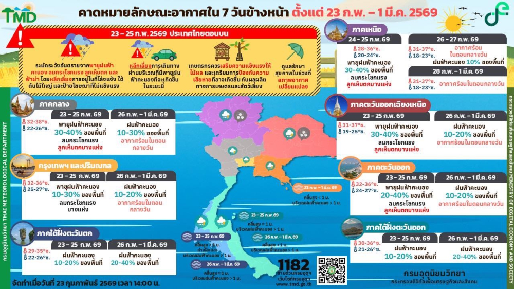 คาดหมายลักษณะอากาศ 7 วันข้างหน้า วันที่ 23 ก.พ. - 1 มี.ค. 2569