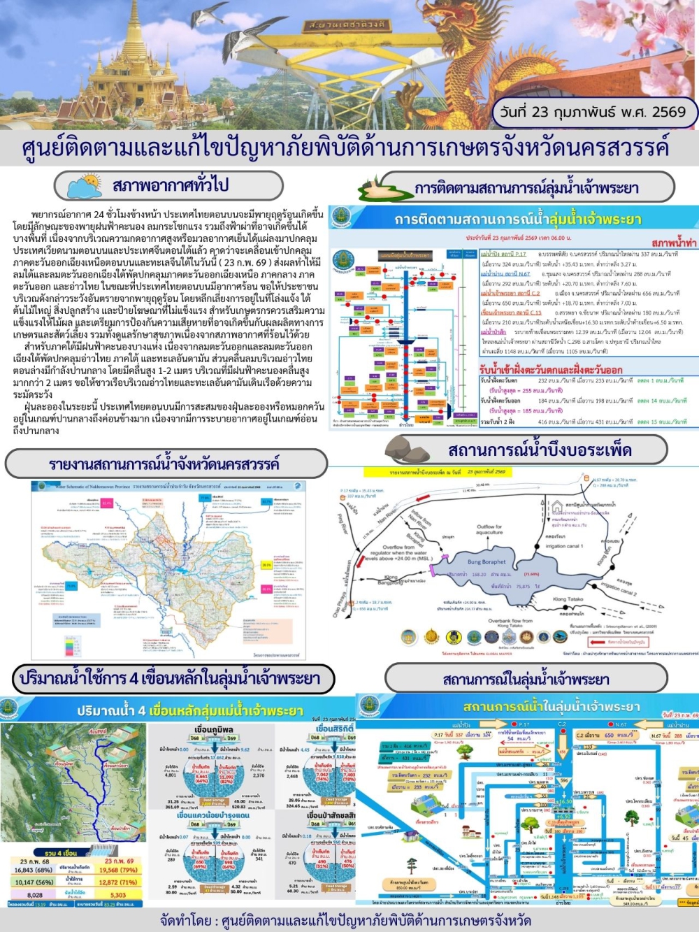 รายงานสถานการณ์น้ำ ประจำวันที่ 23 กุมภาพันธ์ 2569