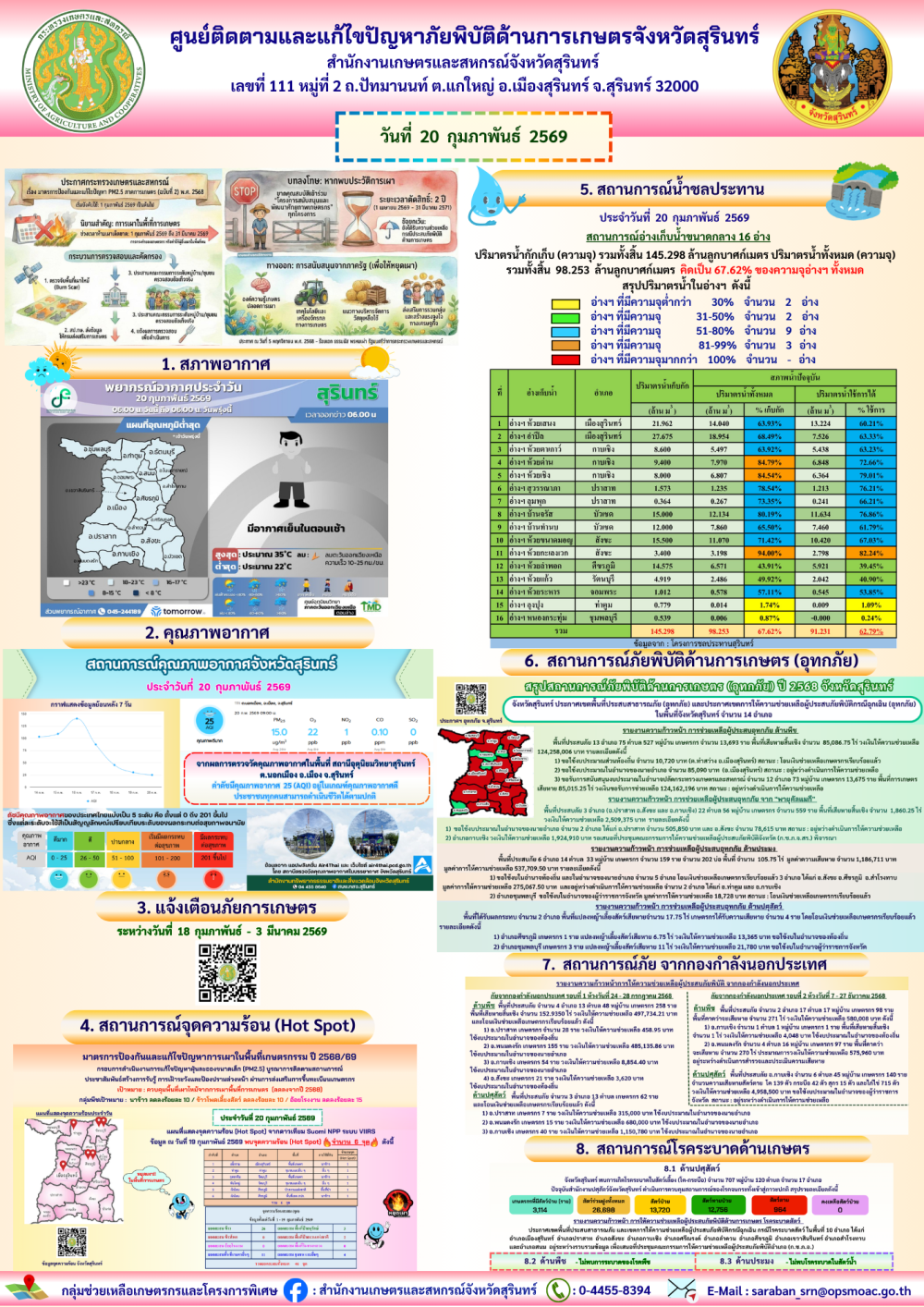 รายงานศูนย์ติดตามและแก้ไขปัญหาภัยพิบัติด้านการเกษตรจังหวัดสุรินทร์