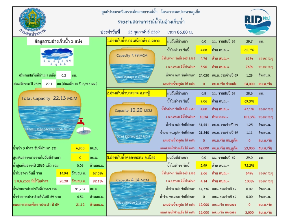 รายงานสถานการณ์น้ำ ประจำวันที่ 23 กุมภาพันธ์ 2569