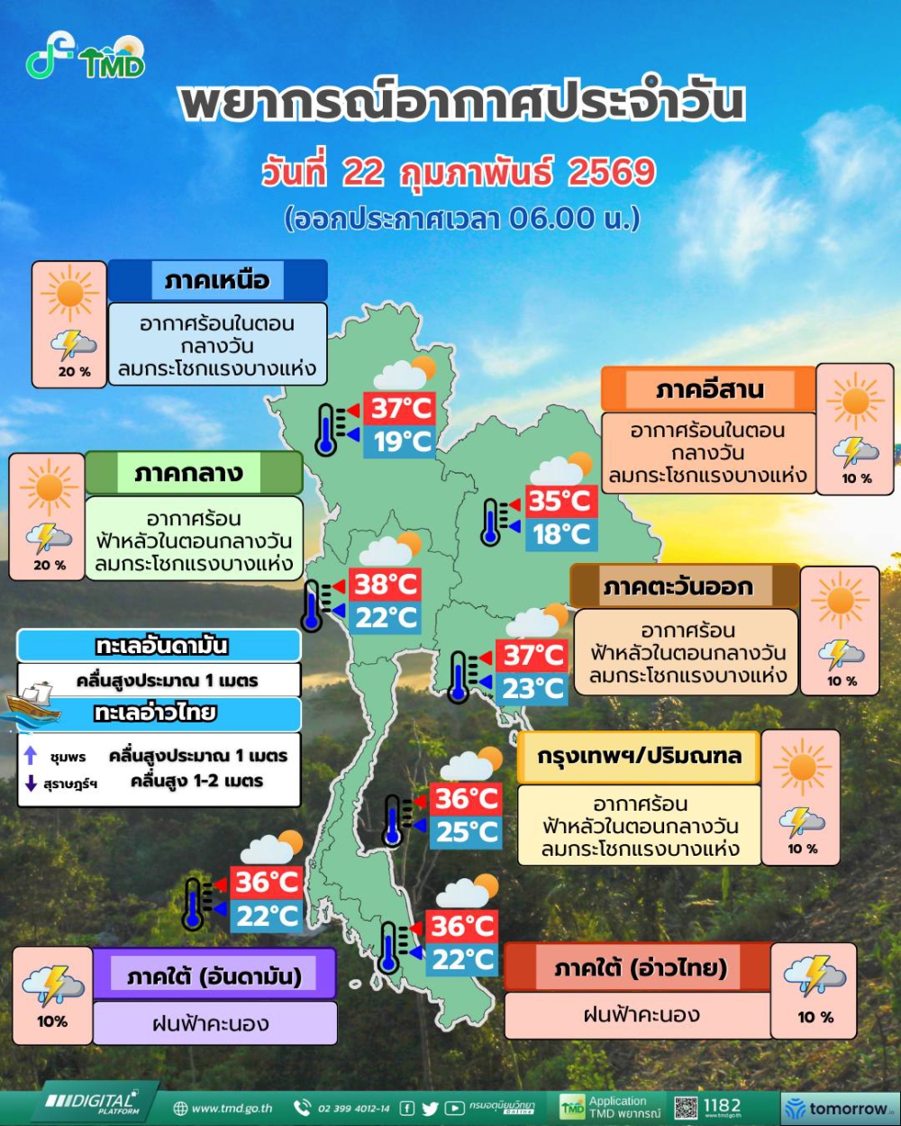 พยากรณ์อากาศประจำวันที่ 22 กุมภาพันธ์ 2569