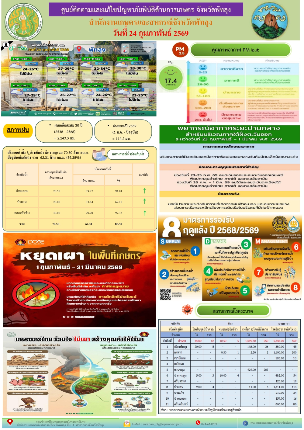 รายงานสถานการณ์ศูนย์ติดตามและแก้ไขปัญหาภัยพิบัติด้านการเกษตร