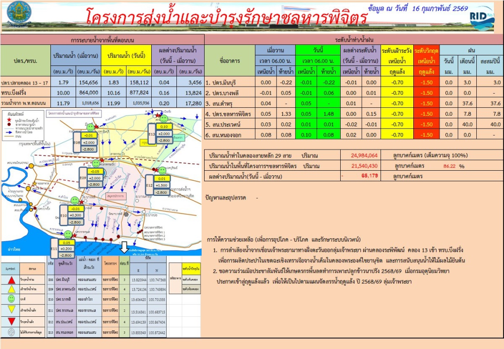 สถานการณ์น้ำ ประจำวันที่ 16 กุมภาพันธ์ 2569