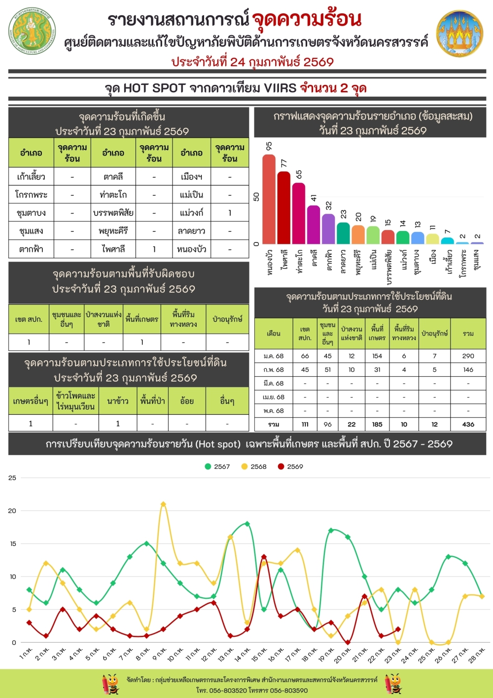 รายงานสถานการณ์จุดความร้อน