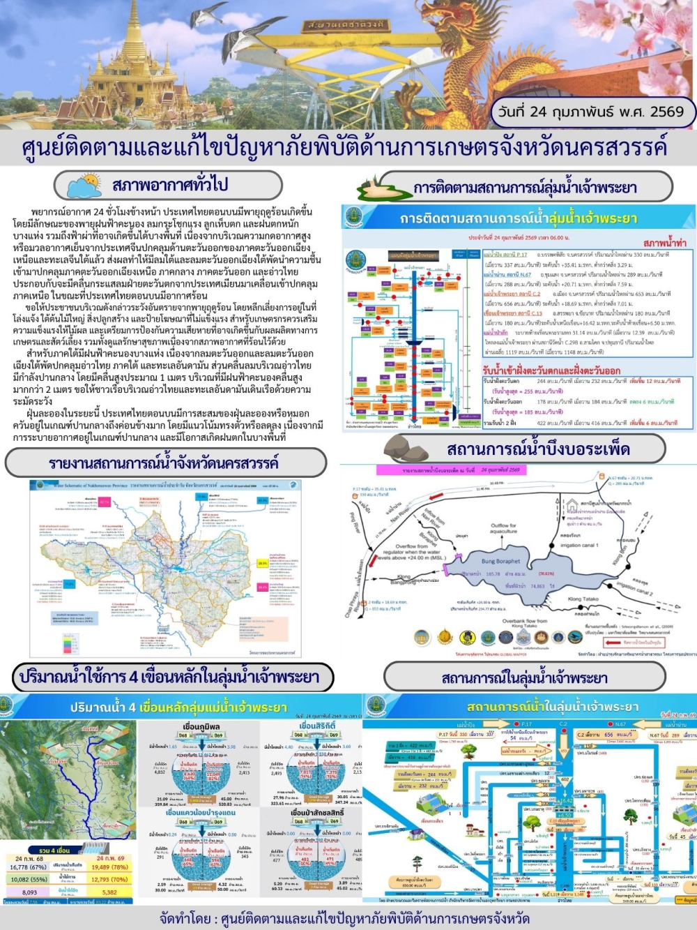 รายงานสถานการณ์น้ำ ประจำวันที่ 24 กุมภาพันธ์ 2569