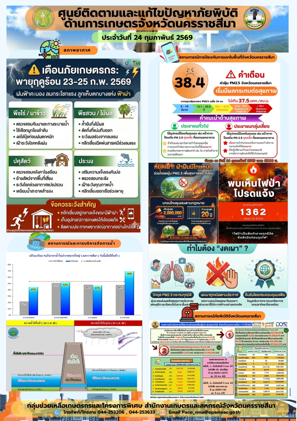 ศูนย์ติดตามและแก้ไขปัญหาภัยพิบัติด้านการเกษตรจังหวัดนครราชสีมา