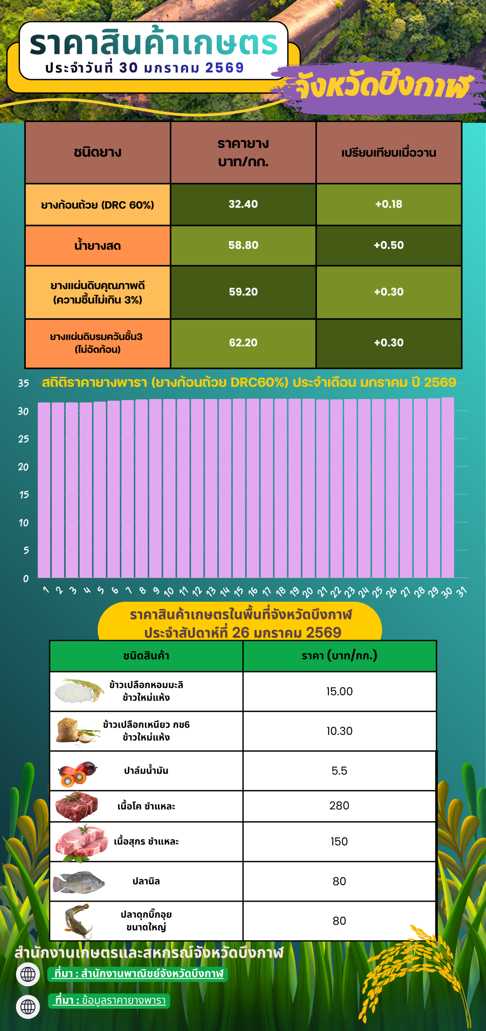 ราคาสินค้าเกษตรในพื้นที่จังหวัดบึงกาฬ