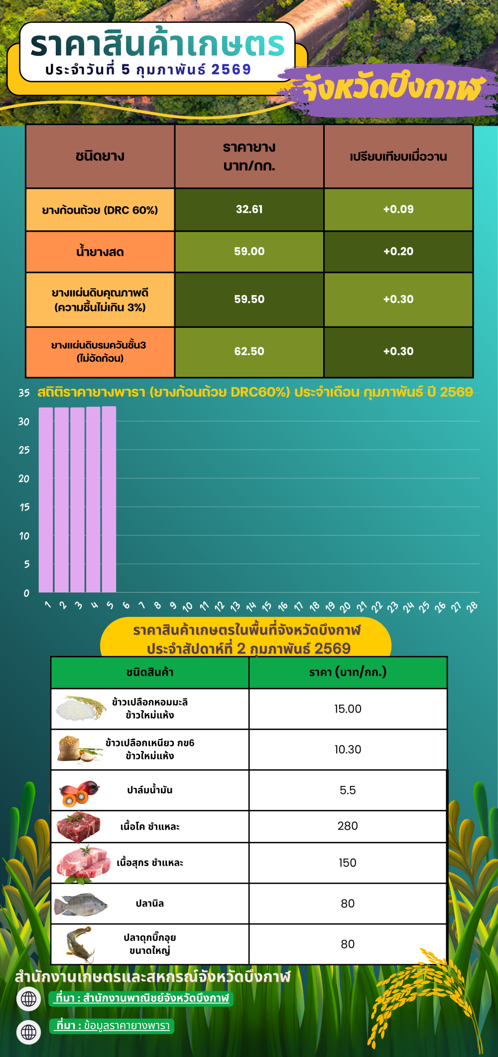 ราคาสินค้าเกษตรในพื้นที่จังหวัดบึงกาฬ