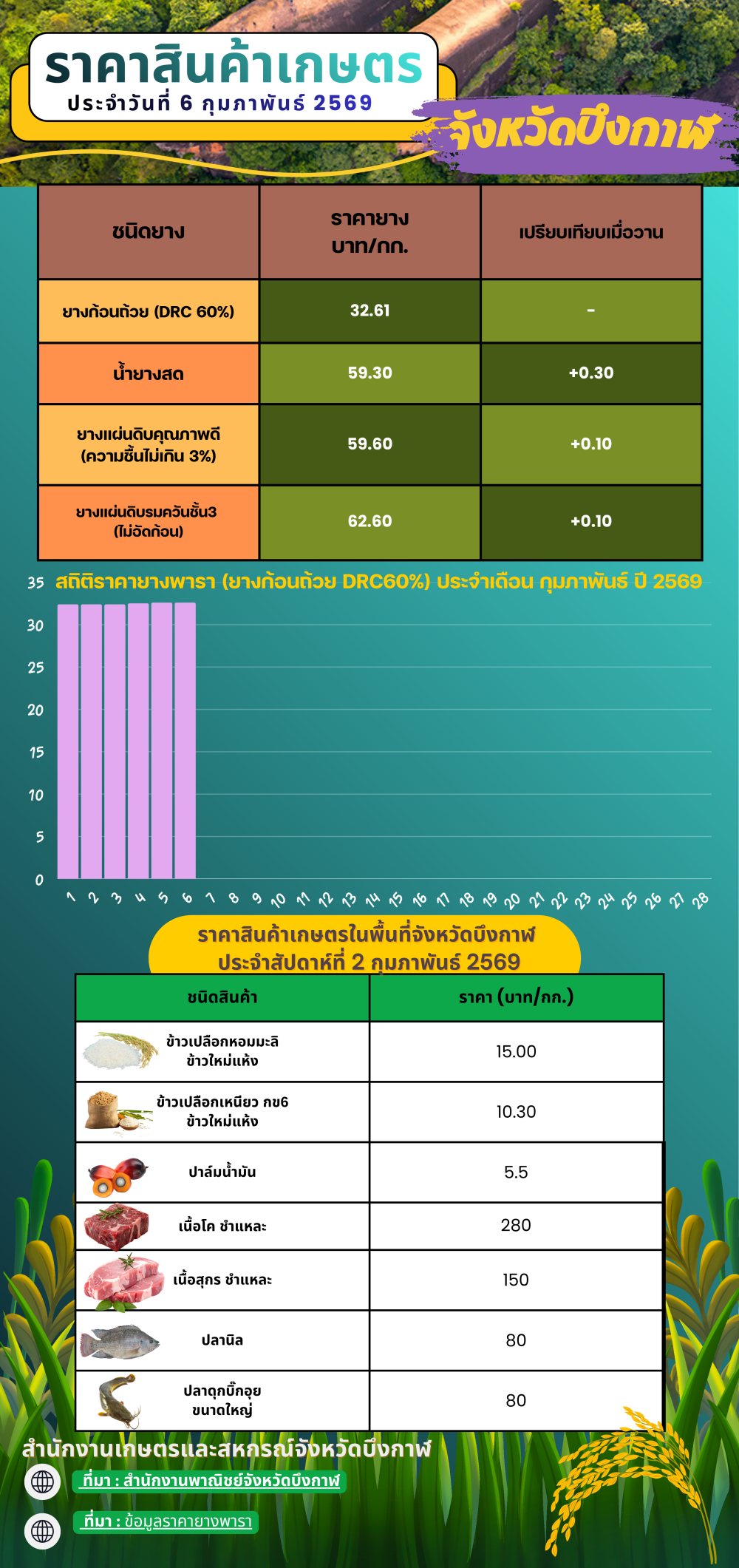 ราคาสินค้าเกษตรในพื้นที่จังหวัดบึงกาฬ