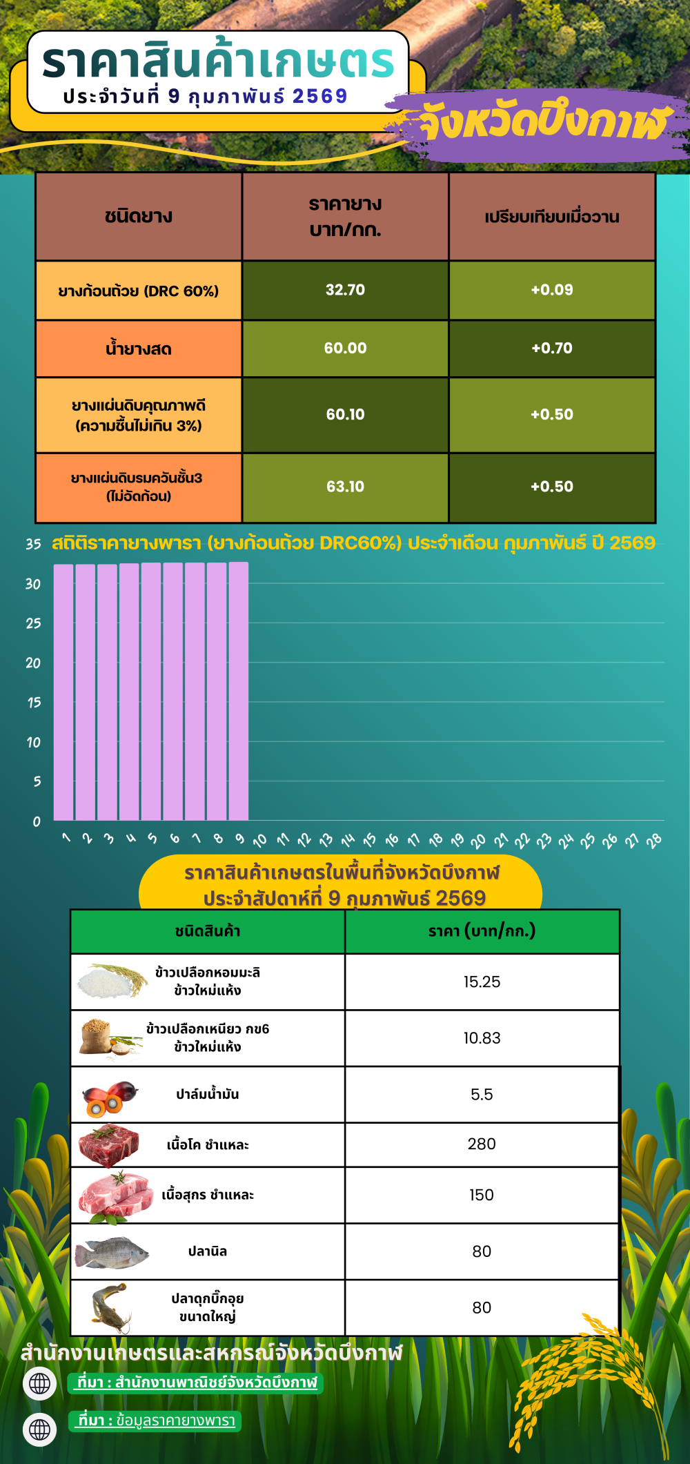 ราคาสินค้าเกษตรในพื้นที่จังหวัดบึงกาฬ