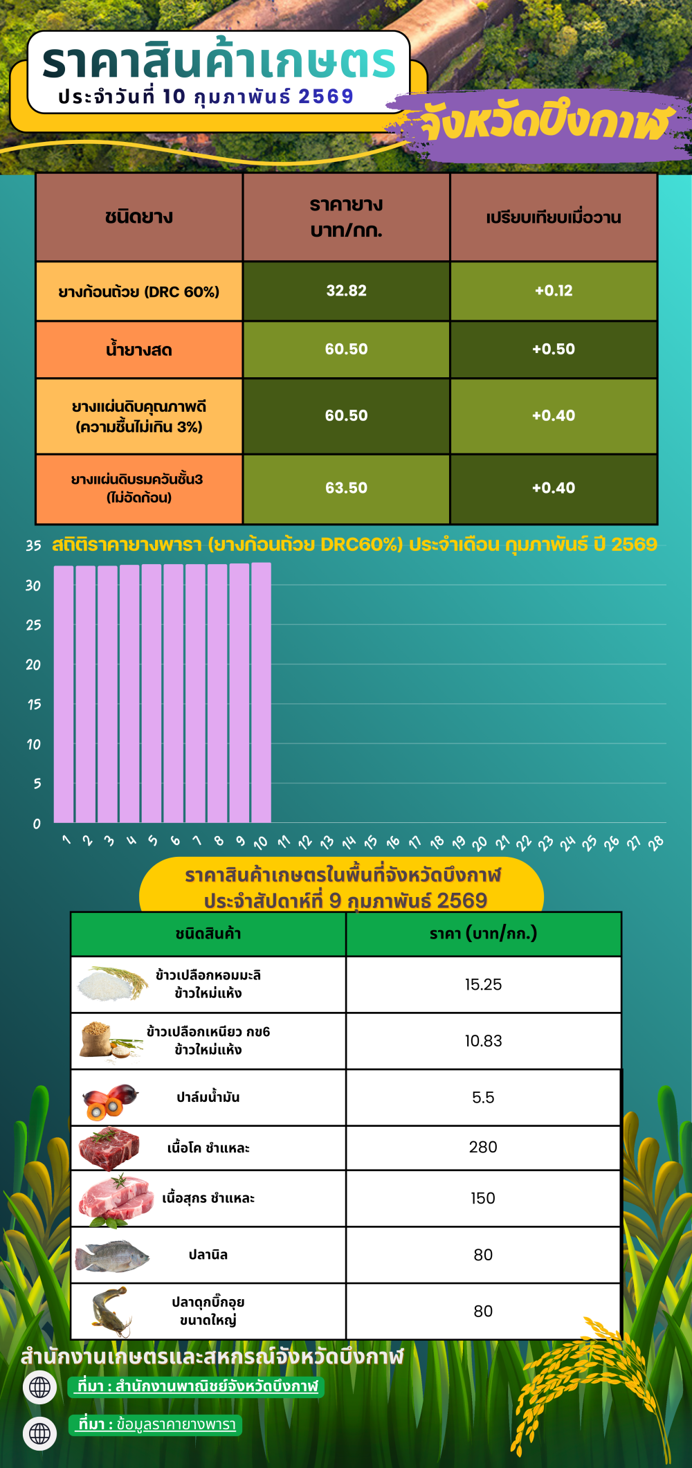 ราคาสินค้าเกษตรในพื้นที่จังหวัดบึงกาฬ