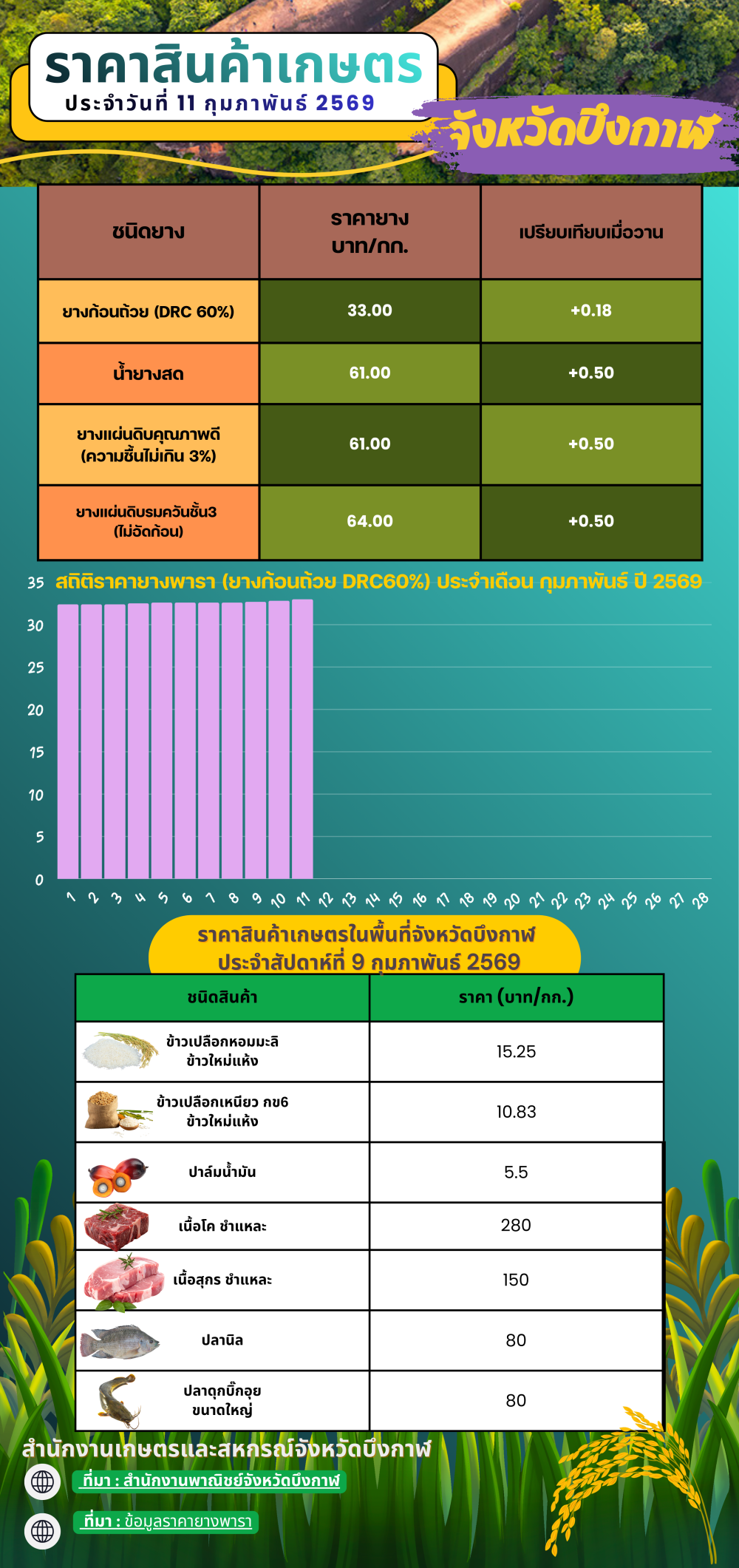 ราคาสินค้าเกษตรในพื้นที่จังหวัดบึงกาฬ