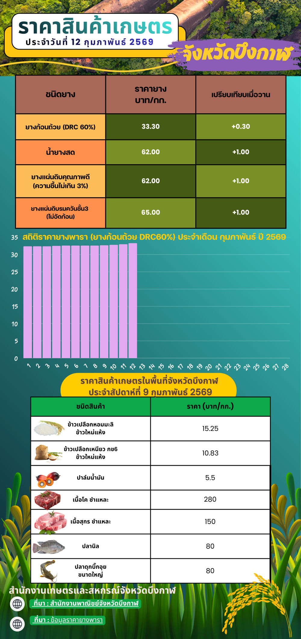 ราคาสินค้าเกษตรในพื้นที่จังหวัดบึงกาฬ
